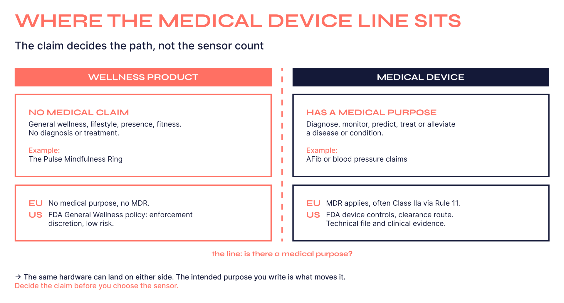 "Two-column comparison showing where the medical device line sits between a wellness product like the Pulse Mindfulness Ring with no medical claim and a medical device with claims such as AFib or blood pressure monitoring, including EU and US regulatory notes"